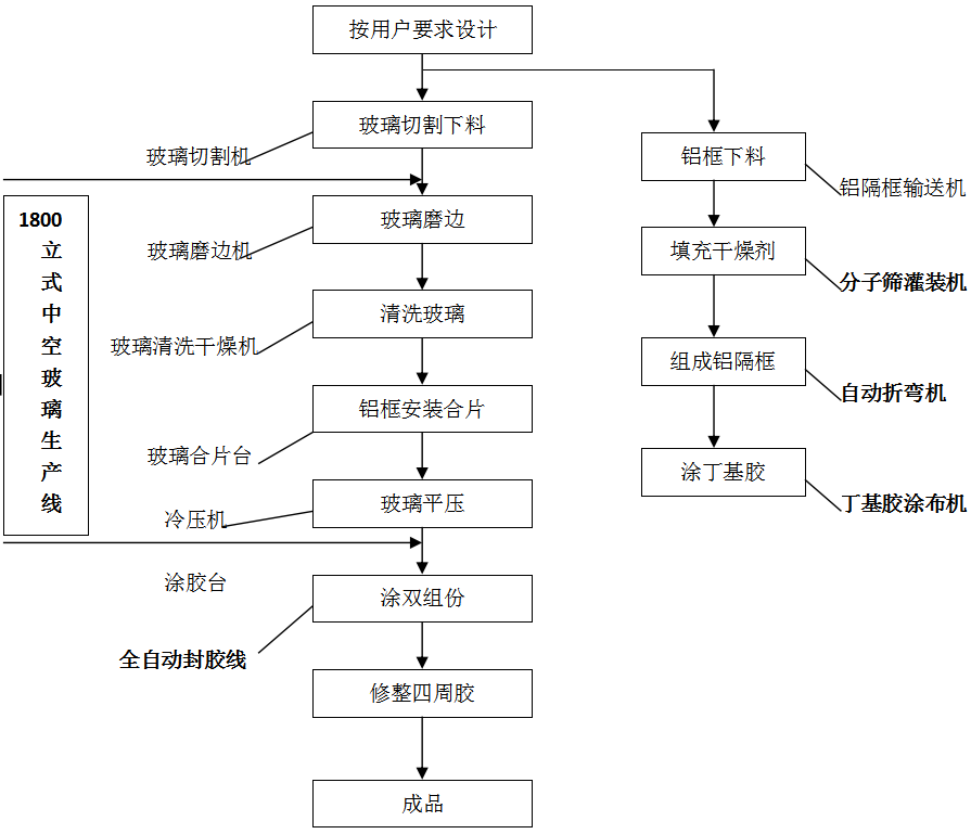 中等規模中空玻璃生產線